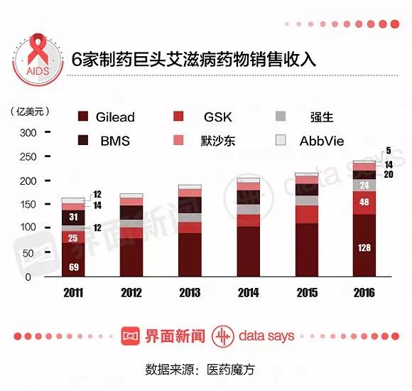 全球艾滋病病毒感染者现状与挑战，约3990万例背后的故事