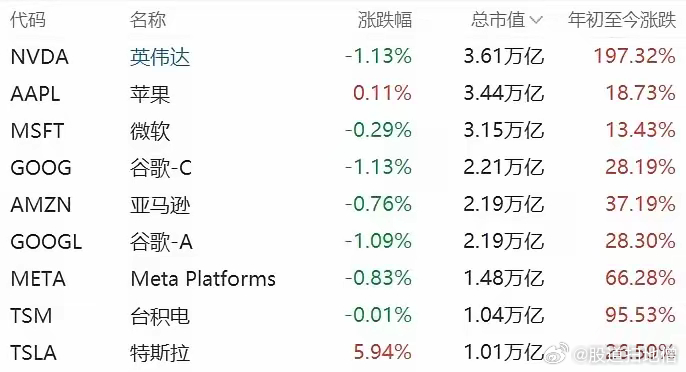 特斯拉市值一夜大增2694亿