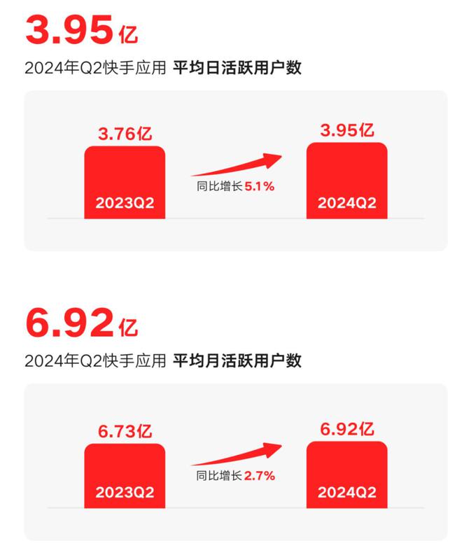 快手日活跃用户数突破四亿大关，短视频巨头的新里程碑