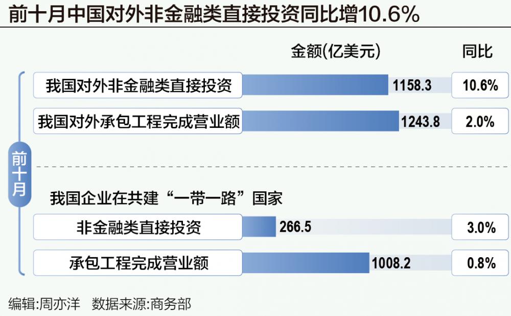 前十月对外非金融类投资增长，中国全球化步伐加快，经济趋势分析