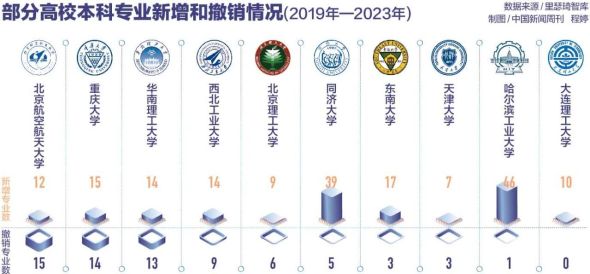 时代变革下的教育新动向，本科专业大洗牌及其深远影响