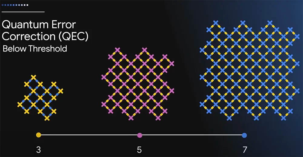 谷歌最新量子芯片突破，引领量子计算新时代革新之路