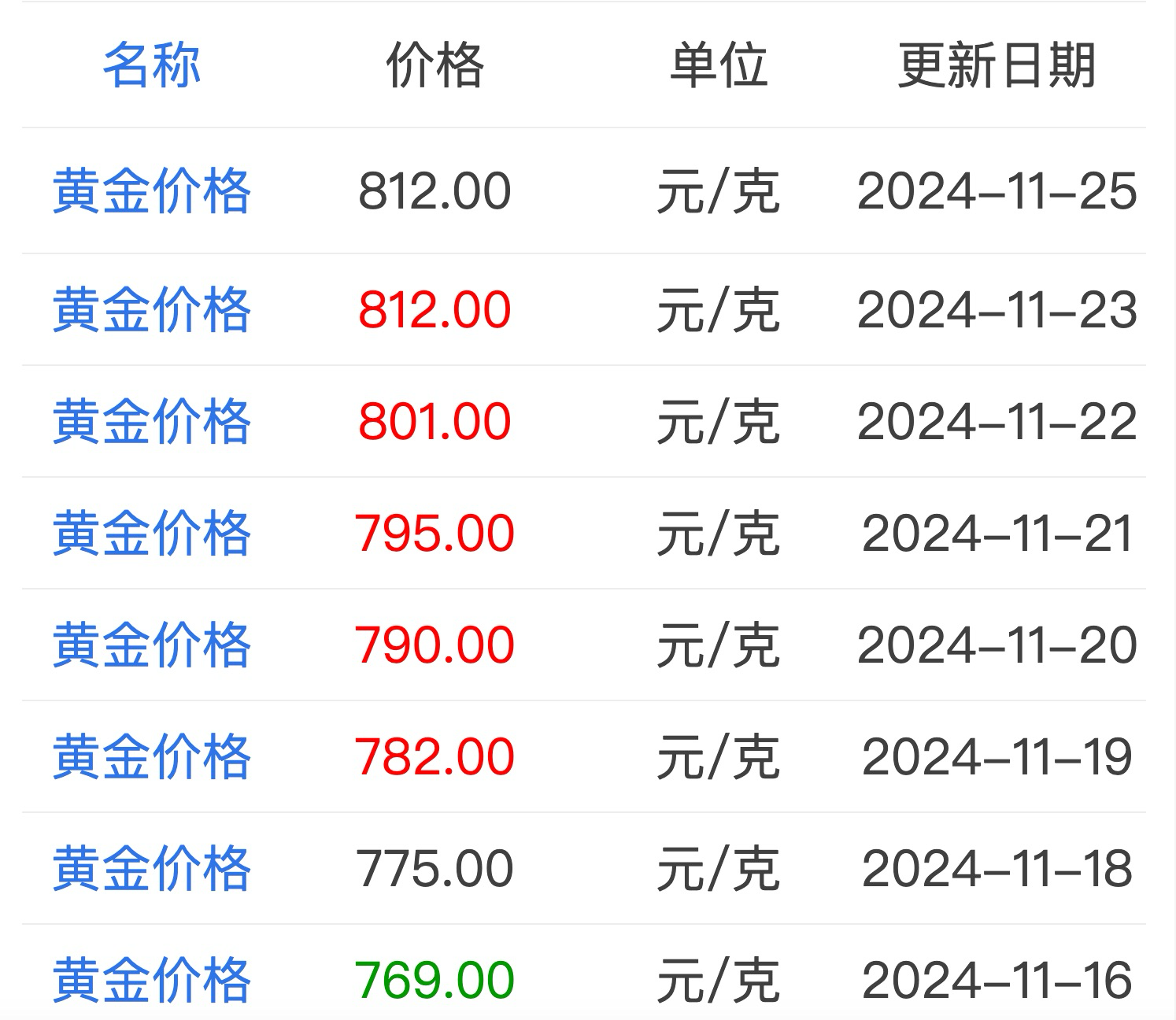 金价波动背后的黄金投资新态势，五连涨后的突然降价引发市场热议