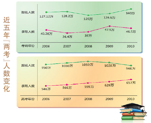 考研人数连续两年下降，原因与影响分析