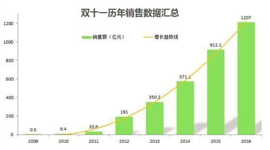 双十一销售额见证中国消费市场的崛起与变迁历程