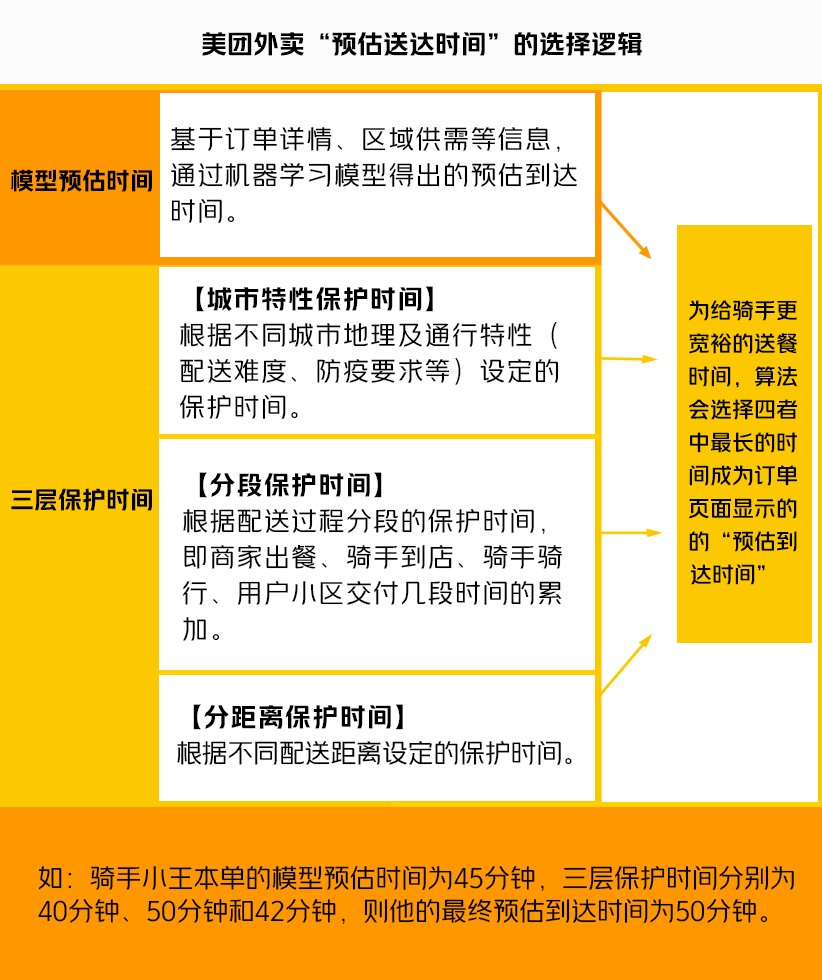 美团调整策略，逐步取消骑手超时扣款，推动算法透明化与正向激励引发的深度思考