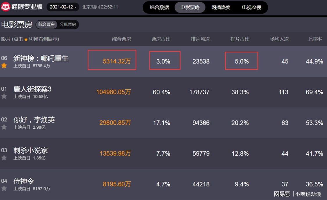 DeepSeek预测2025春节档票房冠军哪吒2，预测可信度与推理逻辑深度解析