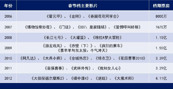 唐探票房突破20亿，预测最终票房与对比唐探3