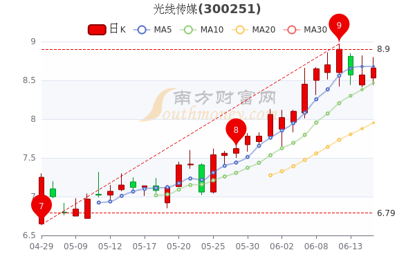 光线传媒股价飙升背后的原因及影响深度探究，七日涨幅达200%