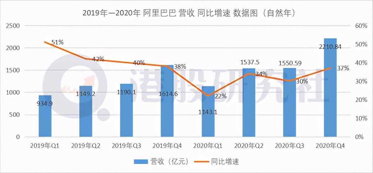 阿里重塑商业未来，净利润大增333%